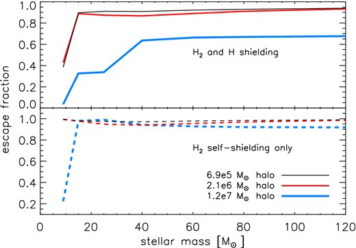 Time-averaged escape fractions in the far field limit for all the models in our study, plotted as a function of stellar mass (halo 1: black thin line; halo 2: red normal line; halo 3: blue thick line). In the lower panel, escape fractions for self-shielding by H2 alone are shown (dashed lines). In the upper panel, escape fractions that account for shielding by H and H2 (solid lines).