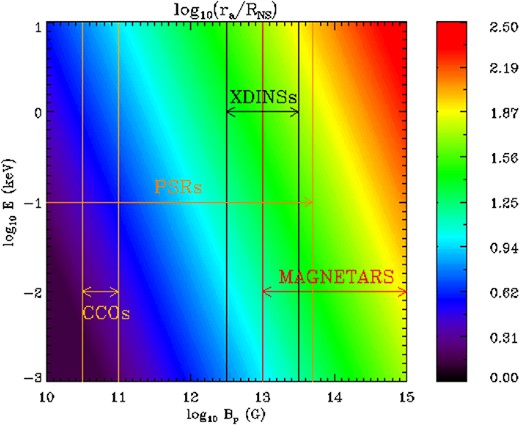 Contour plot showing the adiabatic radius ra (in units of the stellar radius RNS) as a function of the polar magnetic field strength and the photon energy. The typical BP-ranges for different classes of neutron stars, the magnetars, the isolated, thermally emitting NSs (XDINSs), the radio pulsars (PSRs) and the central compact objects (CCOs), are also shown.