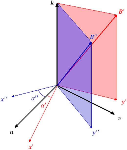 Graphical visualization of the different reference frames introduced in the text. $\boldsymbol {k}$ is the common direction of propagation (LOS); $(\boldsymbol {u}$, $\boldsymbol {v})$ are the fixed, mutually orthogonal axes of the polarimeter; $(\boldsymbol {x}^{\prime },\boldsymbol {y}^{\prime })$ and $(\boldsymbol {x}^{\prime \prime },\boldsymbol {y}^{\prime \prime })$ are mutually orthogonal axes of two reference frames relative to photons coming from points characterized by the directions $\boldsymbol {B}^{\prime }$ and $\boldsymbol {B}^{\prime \prime }$ of the magnetic field. The angles α′, α″ are also indicated.