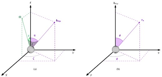 The two reference frames used in the calculation of the α angle. Left: the (X, Y, Z) frame with the Z-axis in the direction of the LOS $\boldsymbol {\ell }$, the X-axis in the plane $\boldsymbol {\ell }$–$\boldsymbol {\Omega }$, where $\boldsymbol {\Omega }$ is the star spin axis, and the Y-axis perpendicular to both X and Z. Right: the (p, q, t) reference frame with the t-axis along the star magnetic axis $\boldsymbol {b}_\mathrm{dip}$, the p and q two mutually orthogonal axes in the plane perpendicular to $\boldsymbol {b}_\mathrm{dip}$ (see Appendix B for more details). The angles ξ, χ, η, ζ, θ and ϕ are also shown.