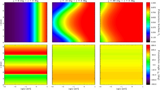 Contour plots in the energy-phase plane of the polarization fraction (top row) and the polarization angle (bottom row) for a neutron star with BP = 1013 G, RNS = 10 km and mass MNS = 1.4 M⊙. The inclination of the magnetic axis with respect to the spin axis is fixed to ξ = 5°, while the angle between the spin axis and the LOS is χ = 0° (left-hand column), 15° (middle column) and 30° (right-hand column). Seed photons are 100 per cent polarized in the X-mode.