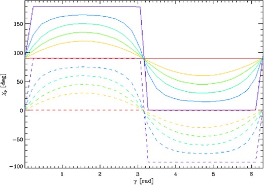 Polarization angle as a function of the rotational phase at a fixed energy (E = 0.02 keV), for χ = 90° and different values of ξ: 0° (red), 30° (orange), 45° (green), 60° (light blue), 75° (blue) and 90° (violet). The solid (dashed) lines correspond to seed photons 100 per cent polarized in the X-mode (O-mode). The values of RNS, MNS and BP are the same as in Fig. 5.