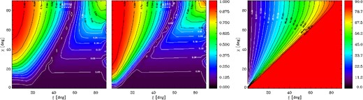 Contour plots for the phase-averaged polarization fraction at optical (2 eV, left-hand panel) and X-ray (0.3 keV, middle panel) energies, and of the semi-amplitude of the oscillations of the polarization angle (right-hand panel), as functions of χ and ξ. The values of RNS, MNS and BP are the same as in Fig. 5.