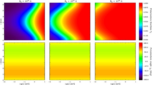 Same as in Fig. 5 for χ = 15°, ξ = 5° and three different values of the magnetic field: BP = 1012 (left-hand column), 1013 (middle column) and 1014 G (right-hand column).