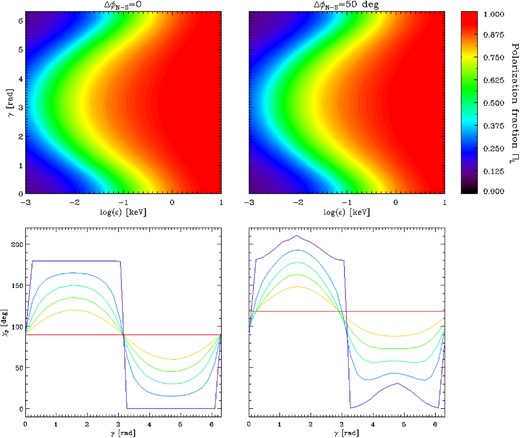 Polarization observables for the cases of a pure dipolar magnetic field (left-hand column) and a globally twisted dipole with twist angle ΔϕN-S ≃ 50° (right-hand column). Top row: polarization fraction in the energy-phase plane for χ = 15° and ξ = 5°. Bottom row: polarization angle as a function of the rotational phase for a fixed photon energy (E = 0.02 keV), χ = 90° and ξ = 0° (red), 30° (orange), 45° (green), 60° (light blue), 75° (blue) and 90° (violet). All the plots are obtained for seed photons 100 per cent polarized in the X-mode and values of RNS, MNS and BP as in Fig. 5.
