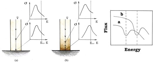 The schematic presentation of the dependence of the cyclotron line energy on the velocity profile in the line-forming region. The radiation pressure affects the velocity profile when the luminosity is approaching its critical value: the higher the luminosity, the lower the velocity in the vicinity of NS surface. The lower the electron velocity, the lower the redshift and the higher the resonant energy at a given height. As a result, a positive correlation between the line centroid energy and the luminosity is expected. Panel (a) corresponds to the low-luminosity case when the gas is in a free-fall. The observed cyclotron line is redshifted relative to the rest-frame value. Panel (b) is for the higher luminosity when the gas is decelerated close to the surface and the line shifts closer to the rest-frame position.