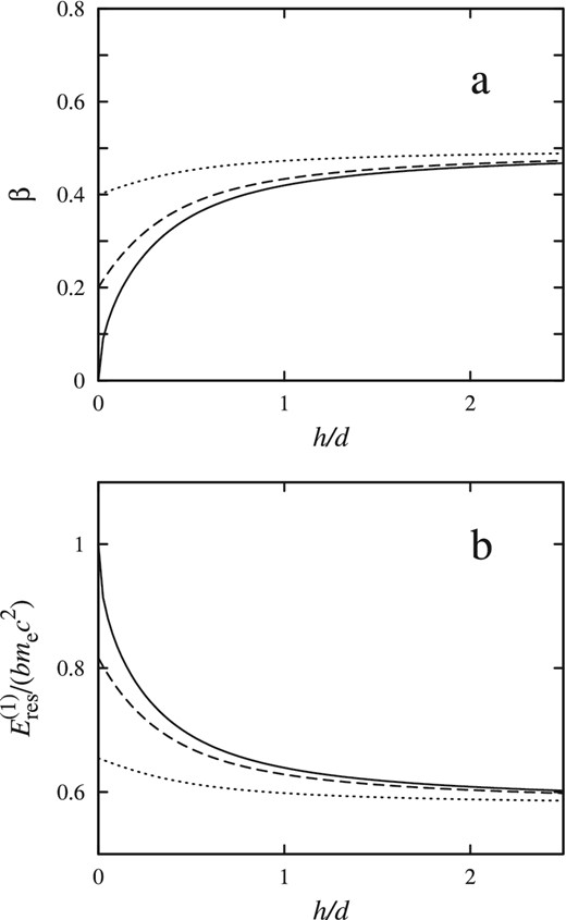 The dependence of (a) the dimensionless velocity and (b) the corresponding resonant scattering energy in the laboratory reference frame on the distance from the NS surface measured in units of the thickness of the accretion channel. The velocity profile is given by equations (6) and (7) and the cyclotron energy is computed from equation (1). Different curves correspond to various final electron velocities: β0 = 0 (solid), β0 = 0.2 (dashed), β0 = 0.4 (dotted). Here, the free-fall velocity is βff = 0.5 and the observing angle is θ = 0.