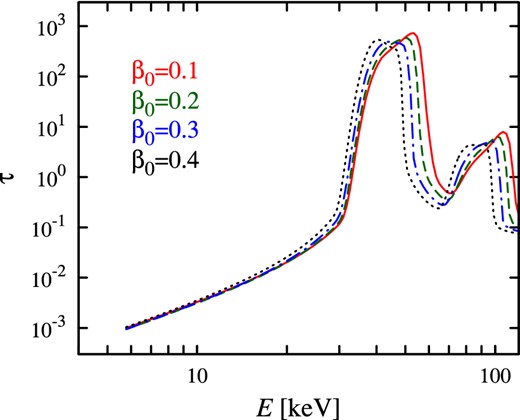 The averaged opacity profile for various final velocities β0 at the NS surface. The profiles are computed for the fixed accretion luminosity L = 1037 erg s− 1. We see that the lower the final velocity, the higher the centroid energy and the wider the feature. Here B0 = 5 × 1012 G, i = 60°, α = 20°.