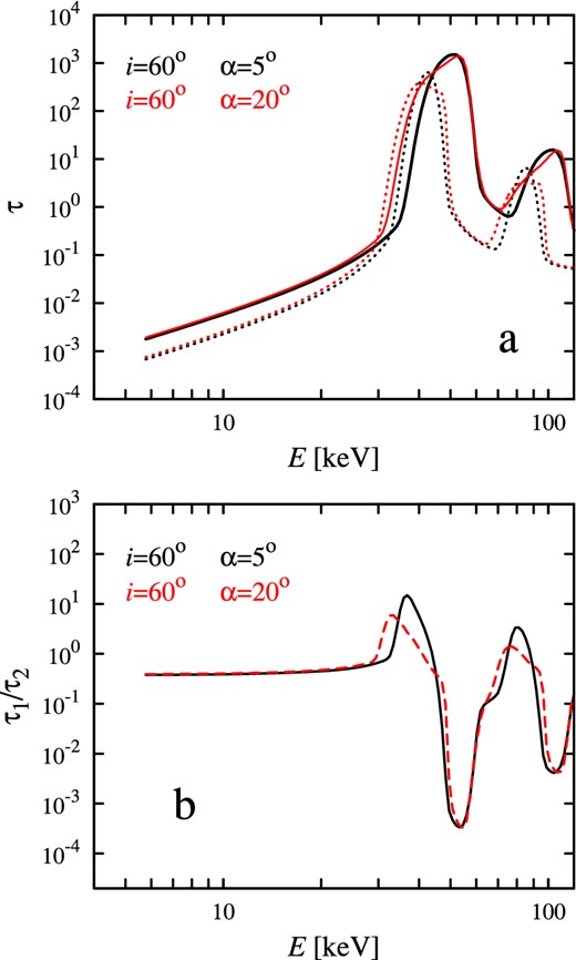 (a) The opacity profile averaged over the pulse period for various magnetic inclination α (see equation (12)). Black lines are for i = 60° and α = 5°, while red lines are for i = 60° and α = 20°. Solid and dotted lines are given for β0 = 0.1 and 0.4, respectively. (b) The ratio of the opacity profiles τ1 = τ(β0 = 0.4), τ2 = τ(β0 = 0.1) corresponding to the different velocities at the NS surface. Here B = 5 × 1012 G.