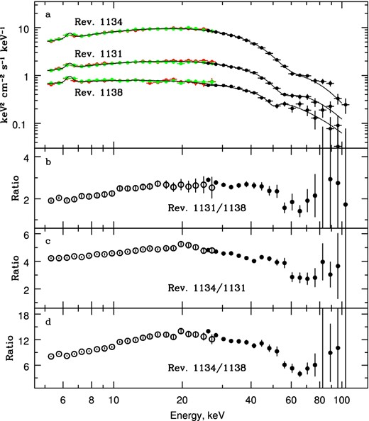 (a) Energy spectra of GX 304−1 obtained by main instruments of the INTEGRAL observatory during different spacecraft revolutions. Data in the energy range 5–30 keV are from JEM-X monitor (red and green points for JEM-X1 and JEM-X2 modules), between 25 and 100 keV – from the IBIS telescope. (b)–(d) Ratio of spectra obtained during different revolutions.