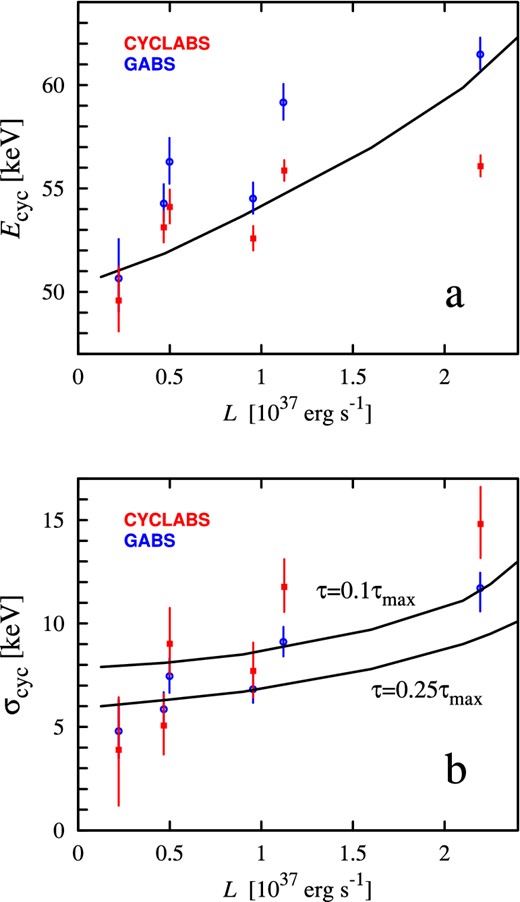 (a) The cyclotron line energy and (b) the cyclotron line width dependences on the 3–100 keV luminosity of GX 304−1. Red squares show results obtained using the Lorentzian profile of the optical depth (CYCLABS model); blue circles – using the Gaussian profile (GABS model) for the cyclotron absorption feature. Luminosities are calculated assuming the distance to the source of 2.4 kpc. Theoretical relations are given by black solid lines for the cyclotron energy at the NS surface for parameters Ecyc, 0 = 66.5 keV, i = 70°, α = 10°, L* = 2.7 × 1037 erg s− 1. A pure O-mode was considered. The width of the resonance is measured at the level of 10 and 25 per cent of the maximum τ(E).