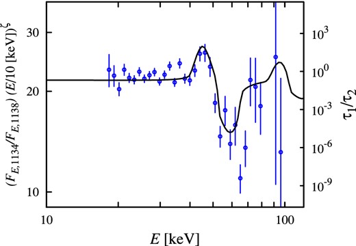 Ratio of spectra of GX 304−1 obtained in revolutions 1134–1138 corrected for different hardness ratio is given by blue circles (see also Fig. 5) and the ratio of the optical thicknesses for the case of pure O-mode polarization (solid line) for parameters Ecyc, 0 = 66.5 keV, ζ = 0.55, i = 70°, α = 10°.