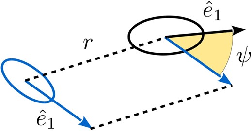 Diagram of the angle ψ formed between $\hat{e}_1$ of galaxy pairs at a distance r.