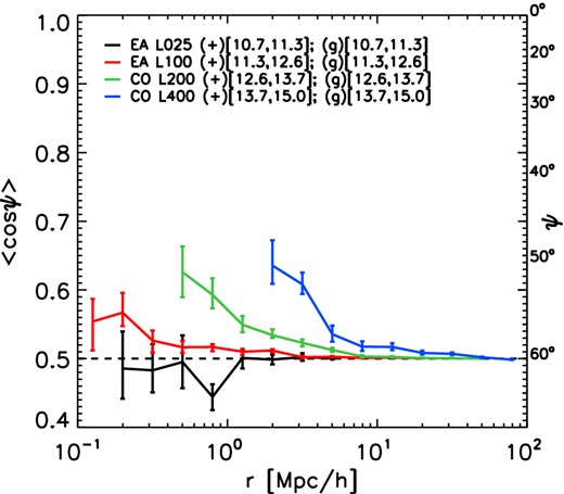 Mean value of the cosine of the angle ψ between the major axes of the stellar distributions of subhaloes as a function of their 3D separation. Each mass bin is taken from a different simulation. The minimum subhalo mass in every bin ensures that only haloes with more than 300 stellar particles are selected. Orientations are computed using all stars bound to the subhaloes. The orientation-orientation alignment decreases with distances and increases with mass. It is weaker than the orientation-direction alignment (cf. left panel of Fig. 2).