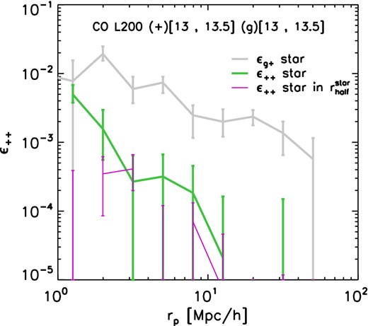 Dependence of ϵ++ (equation 11), a measure of orientation-orientation alignment, obtained from the simulations using an integration limit of 100 h−1 Mpc. Both the values for the whole stellar distribution (in green) and for the stars within $r_{\rm half}^{\rm star}$ are shown (in purple). The error bars indicates one sigma bootstrap errors. The results for ϵg+ (grey curve) are shown for comparison.