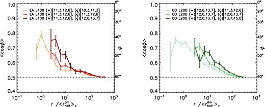 As for the right-hand panel of Fig. 2, but in this case the masses of the subhaloes in the orientation sample (+) are kept fixed whereas subhaloes in the position (g) sample are selected from mass bins above, below or equal to the mass bin of the orientation sample. Physical distances are rescaled by the $r_{\rm half}^{\rm dm}$ of the subhaloes in the orientation sample. In the left-hand panel, the subhaloes are taken from the EAGLE L100 simulation and in the right-hand panel they are taken from the cosmo-OWLS L200 simulation. In both panels, the error bars represent 1σ bootstrap errors. Thicker lines indicate more massive subhaloes for the position sample. The orientation–direction alignment is stronger for more massive subhaloes in the position subsample.