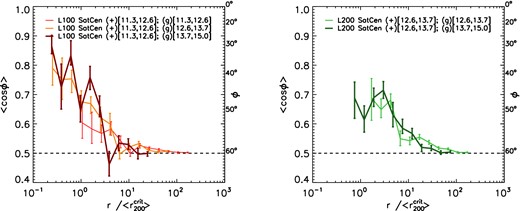 As for Fig. 6 but in this case the orientation is computed for the stellar distribution in satellite galaxies and the angle is measured with respect to the directions of central galaxies hosted by subhaloes of different masses. The alignment between satellites and the directions of centrals decreases with distance but is insensitive to the mass of the host halo.