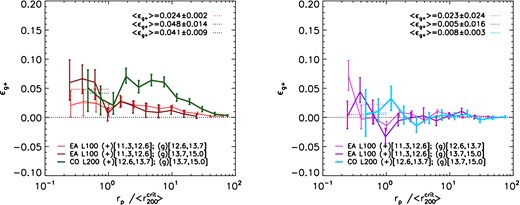 Values of the observationally accessible proxy for orientation–direction alignment, ϵg+ (see equation 9), as a function of the projected separation rp. Only pairs that are separated by less than 2.5 h−1 Mpc along the projected axis are considered for this analysis. The error bars indicate one sigma bootstrap errors. In the left-hand panel, the orientation of the subhalo is measured using all the stellar particles whereas in the right-hand panel, only stars within the $r_{\rm half}^{\rm star}$ are used, which greatly reduces the alignment. Thicker lines indicates higher masses. The coloured dotted lines show the average value of ϵg+ within the virial radius of the central galaxy. Observational measurements from Sifón et al. (2015) constrained the average ellipticity to be ϵg+ = −0.0037 ± 0.0027.