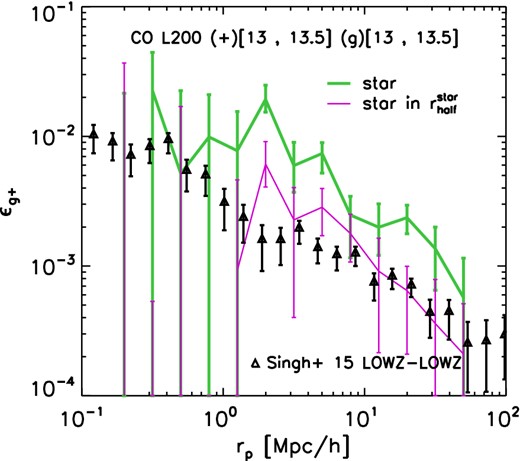 Values of the observationally accessible proxy for orientation–direction alignment, ϵg+ (see equation 9), as a function of the projected separation, rp, form simulations considering all stars bound to the subhalo (green curves) and only stars within $r_{\rm half}^{\rm star}$ (magenta curve). The data points are the observational results from Singh et al. (2015) for the LOWZ sample of LRG galaxies (their fig. 19, note that in their work ϵg+ is denoted 〈γ〉 for its direct connection with the shear). We consider pairs of galaxies that have a separation along the projected axis smaller than 100 h−1 Mpc. The error bars on the curves indicate 1σ bootstrap errors. When we consider all the stars, the predicted alignment is stronger than observed. However, when we only use stars in the part of the galaxy that might typically be observed, we find good agreement with the data.