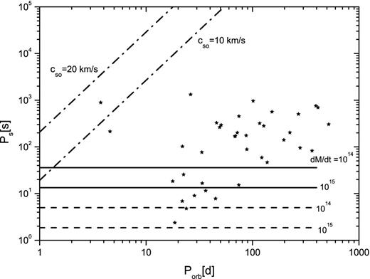 Corbet diagram of the Be/NS pulsars in the SMC, with lines of maximum and minimum equilibrium period in the ML-disc accretion hypothesis. The solid lines are the minimum equilibrium period for μ = 1030 G cm3 and $\dot{\mathfrak {M}}=10^{14}$ and 1015 g s−1. The dashed lines are the minimum equilibrium period for μ = 1029 G cm3 and $\dot{\mathfrak {M}}=10^{14}$ and 1015 g s−1. The dash–dotted line indicates the maximum equilibrium period (independent of μ and $\dot{\mathfrak {M}}$).