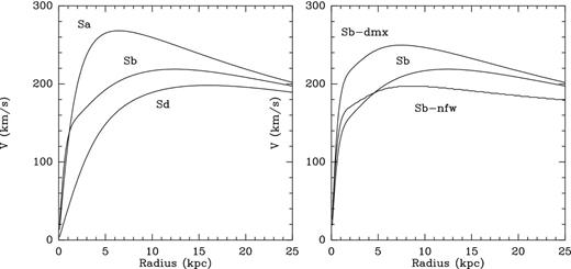 Initial RCs of the various models, described in Table 1. The left-hand plot compares the various morphological types, and the right-hand plot the various DM distributions.