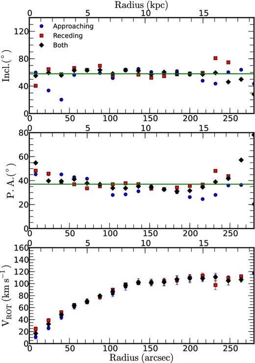 Tilted-ring model results obtained with the gipsy task rotcur. The variation of the inclination as a function of radius is shown in the top panel and the PA variation in the middle panel. The RC presented in the bottom panel was obtained with all the kinematical parameters, including PA and the inclination, kept fixed to their average values. The results from the receding side are presented as red squares, those from the approaching side as blue circles and from both sides as black diamonds. The lines correspond to PA = 37° and i = 58°.