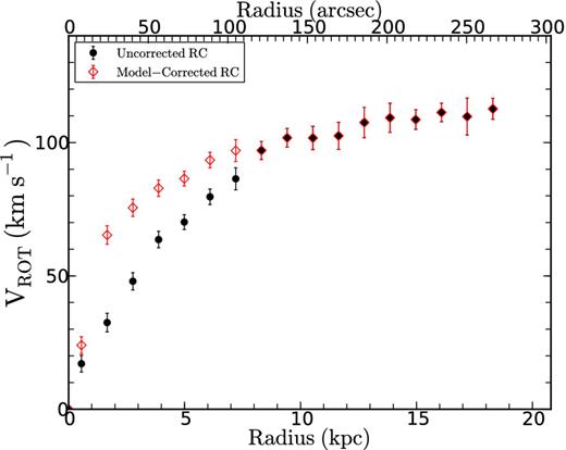 Comparison between the model-corrected and uncorrected RCs.
