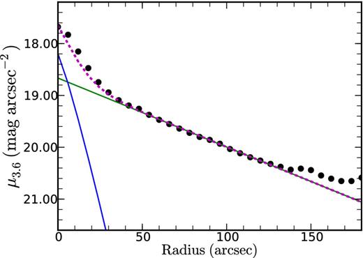 Bulge–disc decomposition, the green line is the best fit for the disc, the blue for the bulge and the dashed magenta line the sum of the contribution from both components.