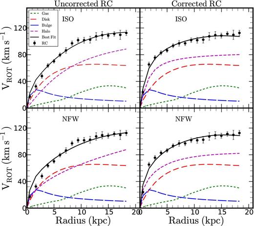 Mass models using ISO DM halo model (top) and NFW DM halo model (bottom) for the uncorrected (left) and model-corrected (right) RCs. Lines and symbols are shown on the top-left corner of the first panel.