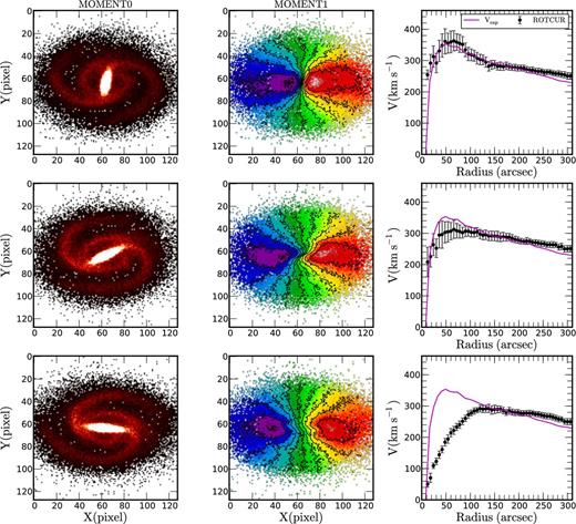 Three different bar positions for the model gSa (FFT-sticky particles, T = 700 Myr) Top panel: the bar is perpendicular to the major axis, middle panel: intermediate position and bottom panel: parallel to the major axis. The first column is the moment0 map, second column the moment1 map superposed with the isovelocity contours and the third column the comparison between the expected velocities shown as a continuous line and the measured rotation velocities derived using rotcur (black points). The axes of the moment maps are in pixels (1 pixel = 5 arcsec).