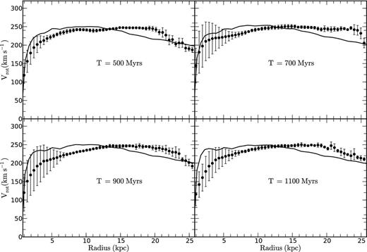 Standard gSb galaxy model: comparison between the expected RCs calculated from the gravitational potential as continuous lines and the average RCs for different bar orientations as filled circles with the 1σ error bars. The RCs of 12 simulated galaxies with different bar orientations were extracted and averaged for each snapshot (PA varies between 0 and 180 deg with a step of 15 deg). The epochs of the snapshots are shown on the graph.