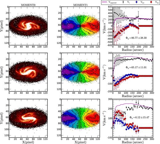 diskfit results using the bisymmetric model (m = 2) for the gSb model (T = 700 Myr). Top panel: the bar is perpendicular to the major axis, middle panel: intermediate position and bottom panel: parallel to the major axis. The first column is the moment0 map, second column the moment1 map superposed with the isovelocity contours and the third column the comparison between the expected velocities shown as a continuous line and the and the diskfit results. The mean circular velocity Vt is shown as black circles, the tangential component of non-circular motion V2,t as diamonds, radial components of the non-circular motion as squares and the expected circular velocity Vexpected as a continuous lines. Φb is the bar PA in degrees obtained from diskfit. The axes of the moment maps are in pixels (1 pixel = 5 arcsec).