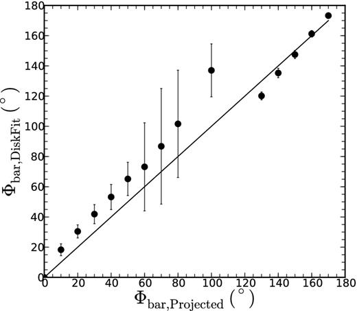Comparison between the projected bar PAs and those obtained from diskfit.