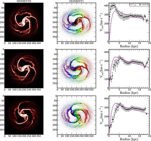 Three different bar positions for the model gSa (SPH simulation, T = 200 Myr). Top panel: the bar is perpendicular to the major axis, middle panel: intermediate position and bottom panel: parallel to the major axis. The first column is the moment0 map, second column the moment1 map superposed with the isovelocity contours and the third column the comparison between the expected RCs shown as a continuous line and the measured rotational velocities derived using rotcur (black points).