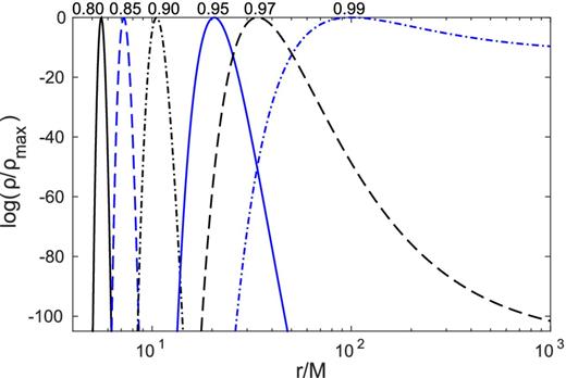 Density profiles for the isothermal solutions with T = 107 K. Each curve corresponds to a different value of the luminosity parameter: λ = 0.8, 0.85, 0.9, 0.95, 0.97, 0.99 from left- to right-hand (as labelled at the maxima).