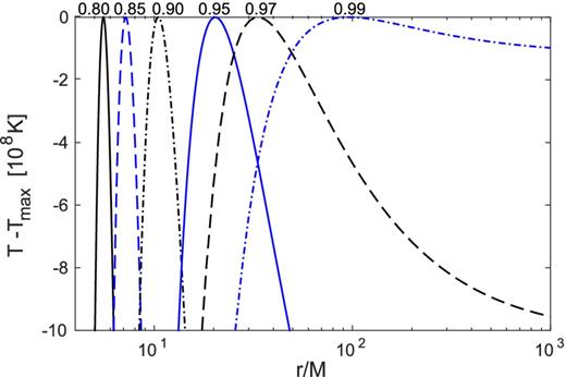 Temperature profiles for the polytropic solutions. Each curve corresponds to a different value of the luminosity parameter: λ = 0.8, 0.85, 0.9, 0.95, 0.97, 0.99 from left- to right-hand. Note that the temperature difference on the y-axis is in units of 108 K.