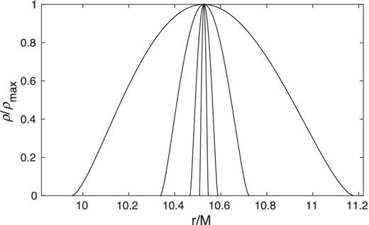 Density profiles of polytropic Thomson-scattering atmospheres for λ = 0.9. For a luminosity this large, the atmosphere is well separated from the neutron star surface (at R*/M ≈ 5). Temperatures from outside in (more extended atmospheres to less extended atmospheres) are Tmax = 5 × 107 K, 5 × 106 K, 5 × 105 K, 5 × 104 K, respectively, with μ = 1/2 and Γ = 5/3 in all cases. The density maxima are at RECS = 10.5 GM/c2.