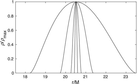 Same as Fig. 3, but for λ = 0.95. The density maxima are at RECS = 20.5 GM/c2.