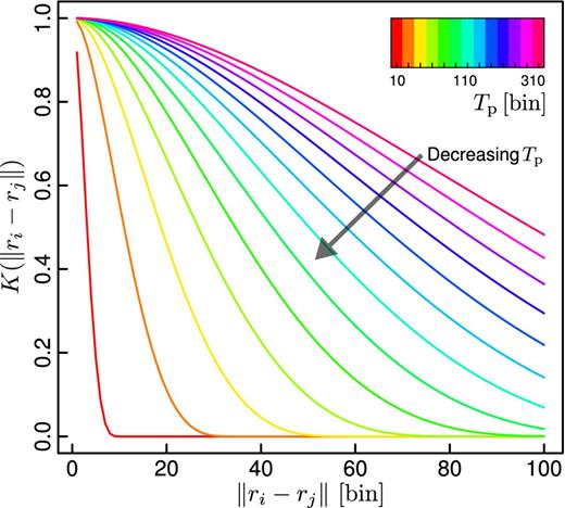 The behaviour of the family of tapering functions used in this work (the Wendland 2.0 function class) corresponding to different values of the tapering parameter Tp. The abscissas represent the distance between two measurement locations (denoted by ri) in data set space, which are shown in units of data ordinals (i.e bin units, ri ≡ i). Larger values of Tp result in functions with a larger support interval.