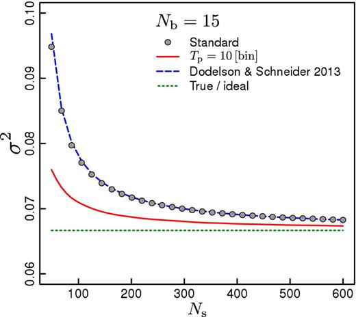Variance of 105 MLE of the mean of sets of Nb = 15 uncorrelated normal random variables, as a function of the number of independent data realizations used on estimation of the precision matrix. Open symbols correspond to the variance obtained when the standard method is used (i.e. the precision matrix is approximated by $\boldsymbol {\hat{\Psi }}$). The dashed line shows the results obtained when applying the CT technique (i.e. the precision matrix is approximated by $\boldsymbol {\Psi ^\mathrm{t}}$) with a tapering parameter of 10 bins. The solid line corresponds to the analytic formulae given in Dodelson & Schneider (2013). The dotted line correspond to the expected variance for the mean of uncorrelated Gaussian random variables with first and second moment equal to zero and one, respectively.