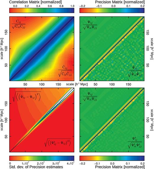 Top-left panel: comparison between the model for the covariance matrix used in this work (upper triangular part) and the standard estimation using 300 realizations. Top-right panel: the true precision matrix $\boldsymbol {\Psi }$ (the matrix inverse of the model, upper triangular part) compared to the usual estimator $\boldsymbol {\hat{\Psi }}$. Bottom right panel: as in the above panel, but comparing this time $\boldsymbol {\Psi }$ with the CT estimator $\boldsymbol {\Psi ^\mathrm{t}}$ using Tp = 230 h−1 Mpc. Bottom left panel: standard deviations for 104 precision matrix estimates, with (lower triangular part) and without CT (upper triangular part), around the true matrix $\boldsymbol {\Psi }$.