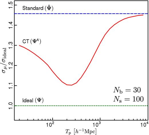 Error of the mean of Nb = 30 random Gaussian numbers with zero mean and covariance given by the model of Sánchez et al. (2008), normalized to the ideal error σideal predicted by the model. The dashed line corresponds to the error obtained using the standard method, where the $\boldsymbol {\hat{\Psi }}$ estimator is taken as a proxy of the ideal precision matrix. The solid line shows the results corresponding to the CT technique, where the precision matrix is estimated by $\boldsymbol {\Psi ^\mathrm{t}}$. The dotted line corresponds to the ideal error.