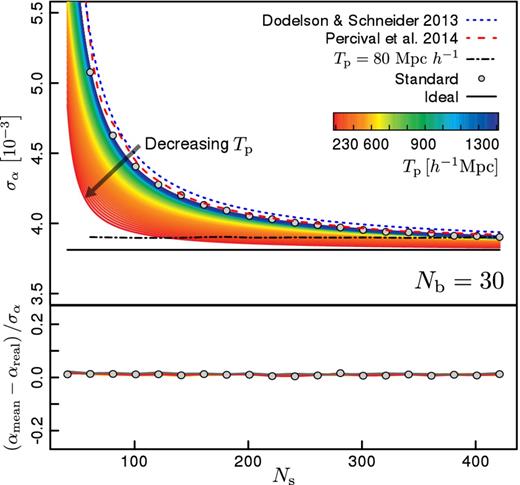 Standard deviation of the BAO peak scale as a function of the number of simulations used in the covariance estimate (upper panel). Open circles indicate the results corresponding to the standard method. Long and short dashed lines corresponds to the analytic formulae of Dodelson & Schneider (2013) and Percival et al. (2014). The black solid line indicates the error obtained when the ideal precision matrix is used. Coloured lines (from blue to red) show the results obtain by applying CT with different tapering scales. The black dot–dashed line show the CT results when a too small tapering parameter is used (Tp = 80 h−1 Mpc).