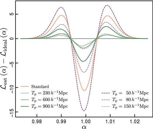 Difference between the mean marginalized posterior distribution of the shift parameter α obtained by applying CT with different tapering scales (green and purple lines) and that of the ideal case (grey line). The orange curve shows the results obtained by the standard method.