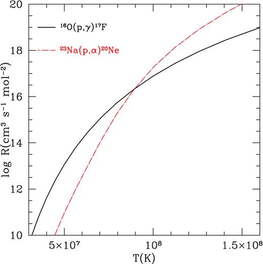 The rates of the 16O(p, γ)17F and 23Na(p, α)20Ne reactions as a function of temperature, showing that for T ≲ 108 K oxygen is destroyed faster than sodium, whereas sodium is destroyed faster above this temperature.