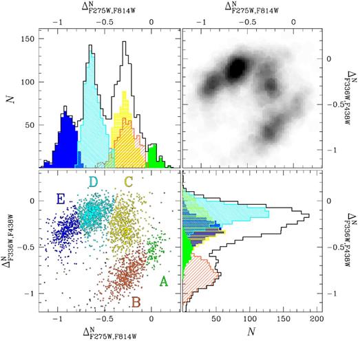 Reproduction from Milone et al. (2015b) of the ΔF336W, F438W versus ΔF275W, F814W diagram of NGC 2808pops. Stars in the A, B, C, D, and E groups are coloured green, orange, yellow, cyan, and blue, respectively (lower-left). The corresponding Hess diagram is plotted in the upper-right panel. The histograms of the normalized ΔF275W, F814W and ΔF336W, F438W distributions for all the analysed RGB stars are plotted in black in the upper-left and lower-right panel, respectively. The shaded coloured histograms show the distributions for each of the five populations defined in the lower-left panel.