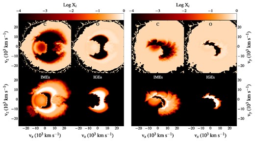 Composition of the ejecta for the model of Pakmor et al. (2012) 100 s after explosion. The mass fractions of carbon, oxygen, IMEs (from silicon to calcium) and IGEs are mapped to a 2003 grid and shown for two slices through the x–z plane (left-hand panels) and the equatorial x–y plane (right-hand panels).