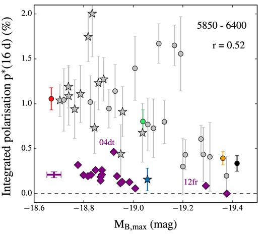 Integrated polarization across the Si ii λ6355 profile as a function of MB, max (circles and stars). Polarization levels are extracted in the spectral range 5850–6400 Å at 16 d after explosion (about 5 d before B-band maximum). Individual points correspond to 35 different viewing angles and are marked and coloured as in Fig. 9. Error bars are estimated as in Bulla et al. (2015) and are larger for simulations that were carried out with a factor of 4 fewer packets (grey points). A Pearson coefficient r calculated including all the points is reported. After being properly converted (see the text), spectropolarimetric data of normal SNe Ia (Wang et al. 2007; Maund et al. 2013) are also plotted for comparison (purple diamonds). Purple error bars mark the averaged uncertainties for these values.