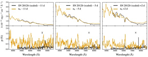 Flux and polarization spectra predicted for an observer orientation $\boldsymbol {n}_4=({}^{1}/{\scriptsize\sqrt{2}},{}^{1}/{\scriptsize\sqrt{2}},0)$. Spectra at −11 (left-hand panels), −5 (middle panels) and +2 d (right-hand panels) relative to B-band maximum are shown with orange lines. For comparison, black lines show observed spectra of SN 2012fr at the same epochs after correction for the interstellar polarization component (∼0.24 per cent; Maund et al. 2013). Black bars mark the averaged errors in the observed spectra at each epoch. Synthetic flux spectra are given for a distance of 1 Mpc, while flux spectra of SN 2012fr have been arbitrarily scaled for illustrative purposes.
