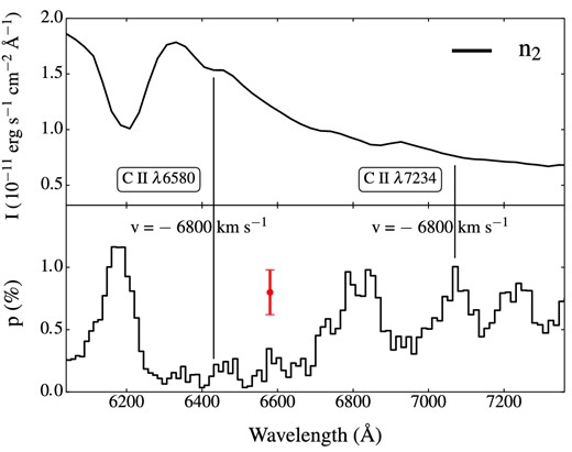 Identification of C ii λλ6580 and 7234. Flux and polarization spectra are reported at 21 d after explosion for the viewing angle $\boldsymbol {n}_2$. Vertical lines represent a 6800 km s−1 blueshift relative to the two carbon features. A red error bar marks the averaged Monte Carlo noise in the spectral range considered. Polarization spectra are Savitzky–Golay filtered on a scale of 3 pixels (∼40 Å) for clarity.